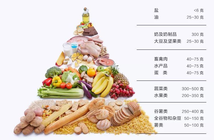 中国居民平衡膳食宝塔，建议每个人都要了解