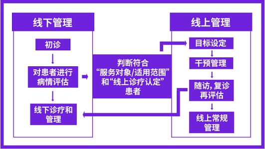 糖尿病的慢病防治“大健康”模式成趋势：早期监测、及早干预、全程管理